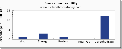 zinc and nutrition facts in a pear per 100g